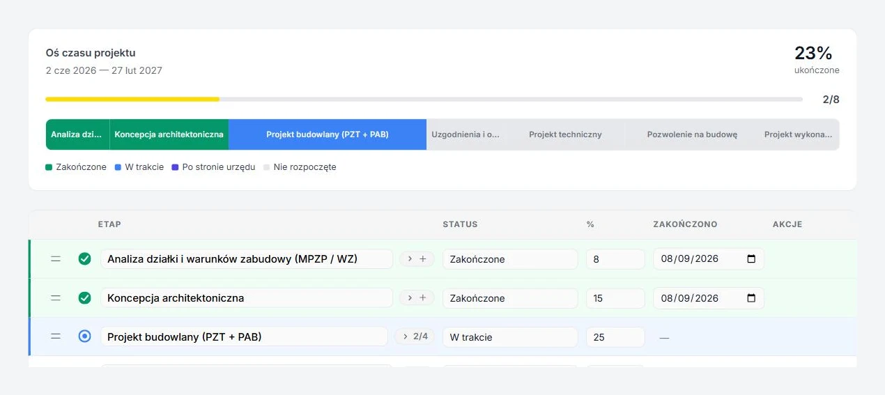 Architect panel: project timeline and stage table with statuses